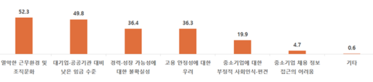 청년층의 중소기업 취업 기피 원인. 중기중앙회
