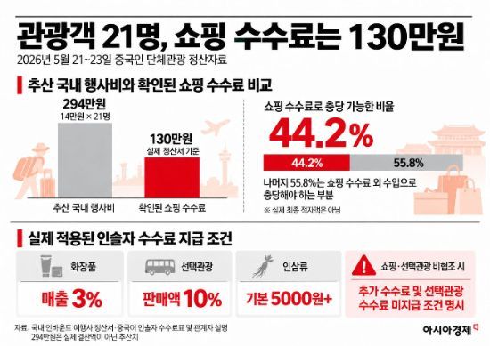 2026년 5월 21~23일 한국을 방문한 중국인 관광객 21명의 실제 쇼핑 수수료 수입은 130만원으로, 1인당 14만원을 적용한 추산 지상행사비 294만원의 44.2%에 그쳤다. 함께 확보한 중국어 인솔자 수수료표에는 화장품 매출액의 3%, 선택관광 판매액의 10% 등 실적에 따른 보수와 쇼핑·선택관광 비협조 시 추가 수수료를 지급하지 않는다는 조건이 명시돼 있다. 자료 = 국내 인바운드 여행사 정산서 및 인솔자 수수료표