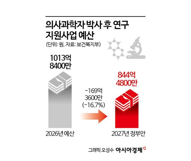 의사과학자 대학원생 10명 중 7명, 군복무에 연구 중단 위기
