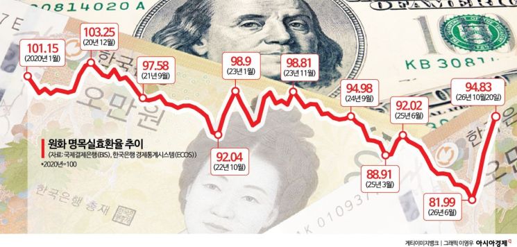 "하단 1250원?" 환율 향방은…추가 하락 에너지 충분 vs 급락 레벨 부담