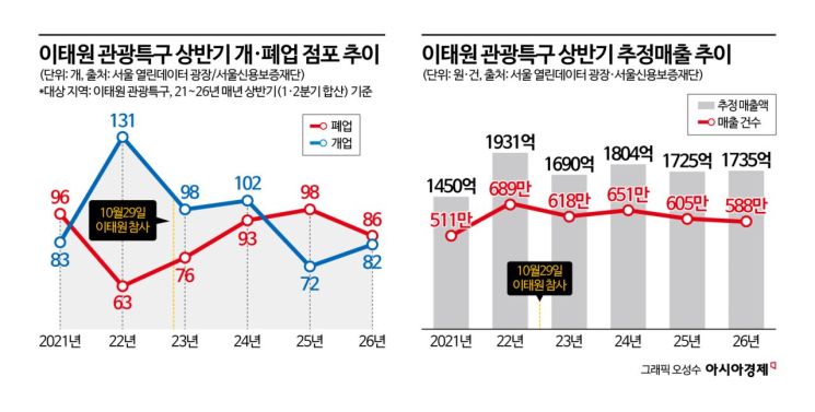 [르포]"딸의 꿈 멈춘 곳" "매출 줄어 한숨"…이태원 참사 4년, 해법은 '공존'