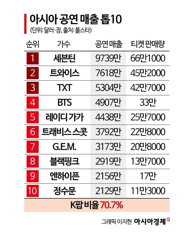 음반보다 티켓이 효자…亞 무대 휩쓴 K팝