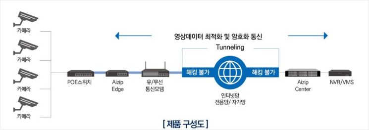 LinkShield Aizip V2.0 구성도.