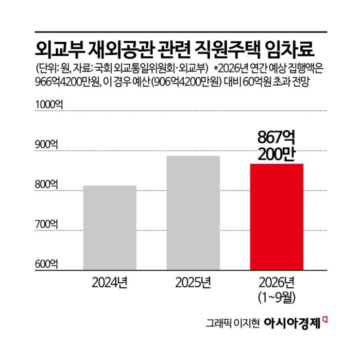 [단독]高환율에 외교부 재외공관 집값 부담 직격…2년 연속 증가세