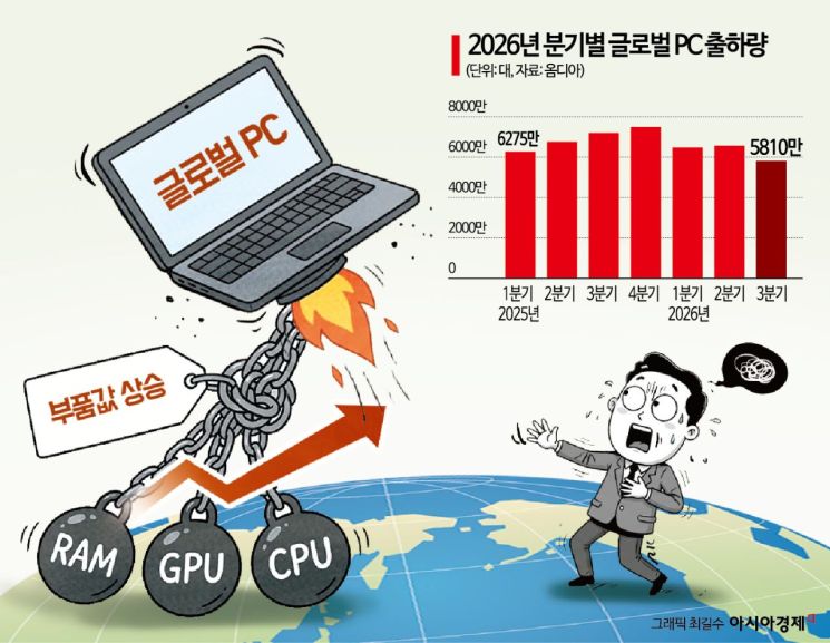 교체 미룬 소비자들에 PC 출하량 3년 전 수준으로…3분기 20% ↓