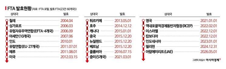 [넥스트 FTA]①K푸드 수출, 역대 최대…'체결국'이 82% 차지