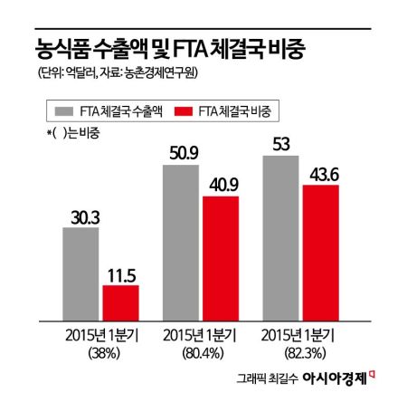 [넥스트 FTA]①K푸드 수출, 역대 최대…'체결국'이 82% 차지