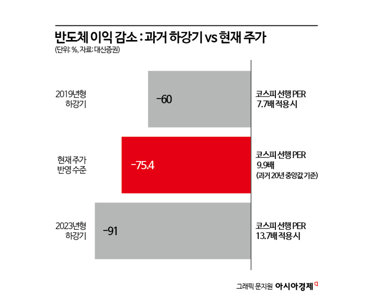 금융위기 때만큼 떨어진 코스피…과거 비슷한 9번 모두 상승했다