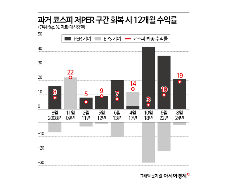 금융위기 때만큼 떨어진 코스피…과거 비슷한 9번 모두 상승했다