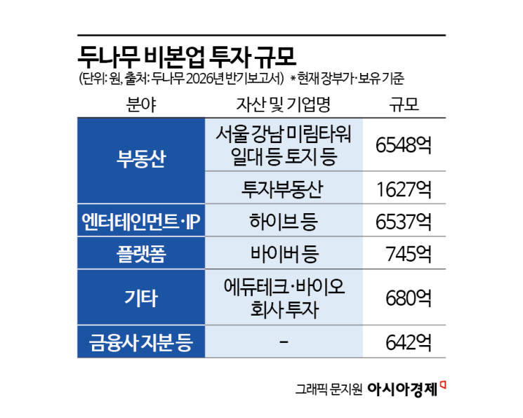 1조 7천억 자산 굴릴 '두나무센트럴'은 뭐하는 곳일까[크립토 레이더]