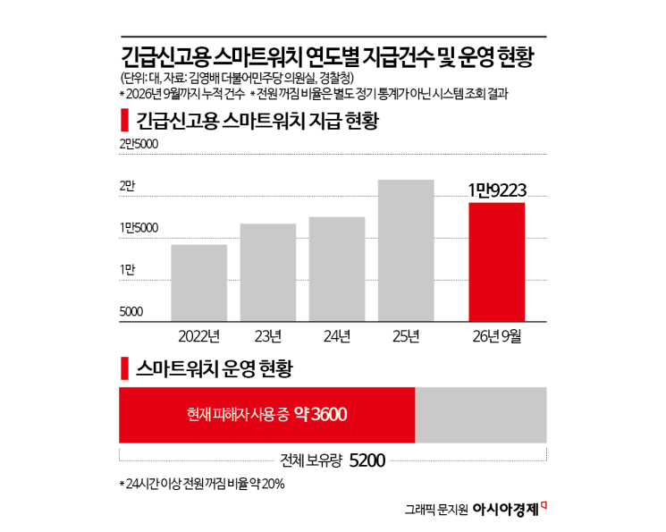 구멍 뚫린 신변보호…스마트워치 5대 중 1대 하루 넘게 꺼졌다