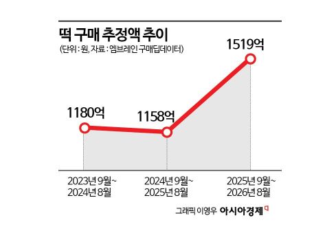 '떡지순례' 쫀득한 디저트 열풍…포장떡 구매 31% 늘었다