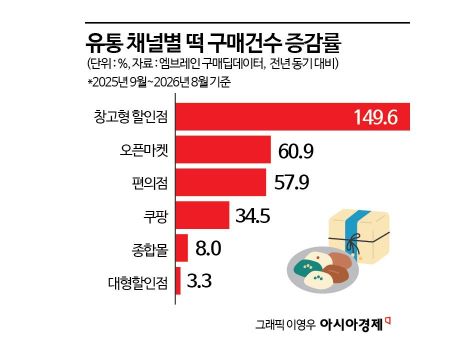 '떡지순례' 쫀득한 디저트 열풍…포장떡 구매 31% 늘었다