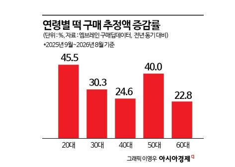 '떡지순례' 쫀득한 디저트 열풍…포장떡 구매 31% 늘었다