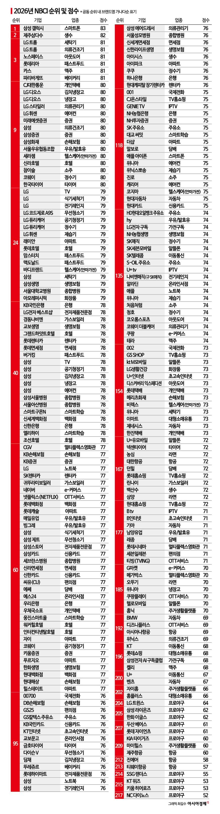 경기침체 뚫고 TV·스마트폰·패스트푸드·베이커리 빛났다