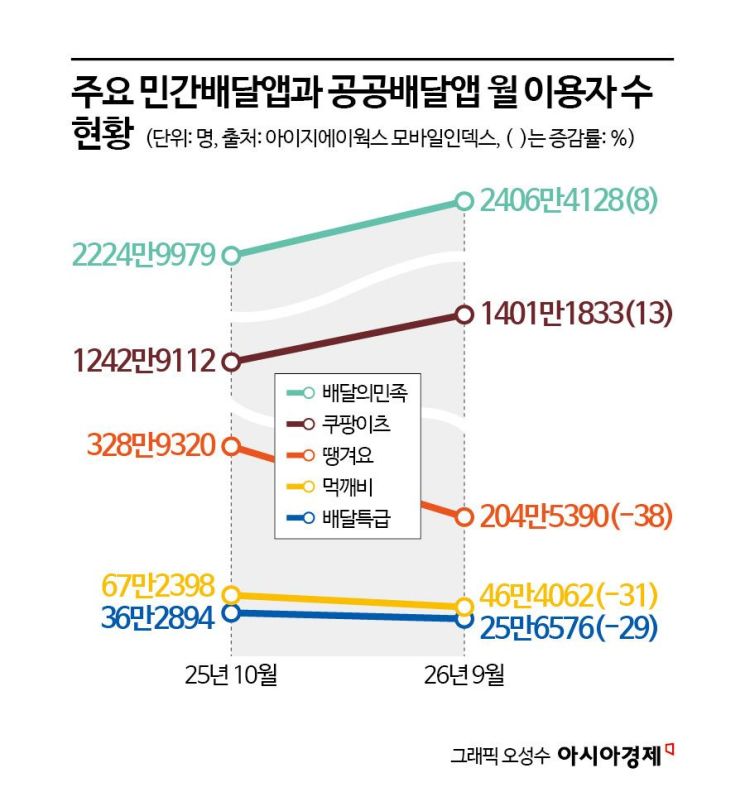 "쿠폰 끊기면 또 꺾일라"…공공배달앱 포인트 적립·입점업체 인센티브 검토