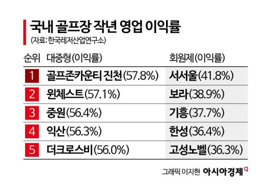 영업익 55.7%에도 몸집 불리기…골프장 10년간 260홀 증설