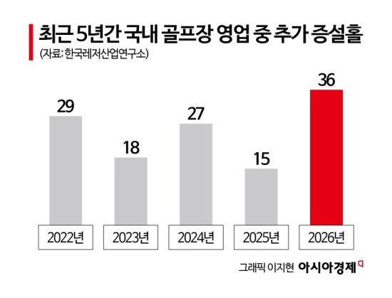 영업익 55.7%에도 몸집 불리기…골프장 10년간 260홀 증설