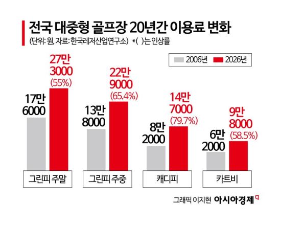 "137만원 냈는데 이게 뭐야"…골프장 갔다가 마주한 광경에 '황당'