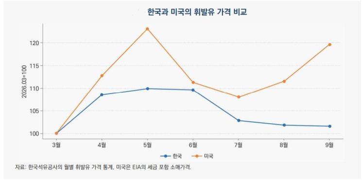 韓 휘발유 상승률 0.1%P 뛸 때 美 8.1%P↑…최고가격제 '완충 효과'