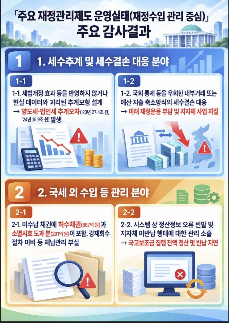 현실과 동떨어진 세수추계…2021년부터 4년간 연평균 51조원 오차