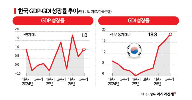 3분기 GDP '서프라이즈'…"4분기 제로성장해도 올해 3.6%"(종합)