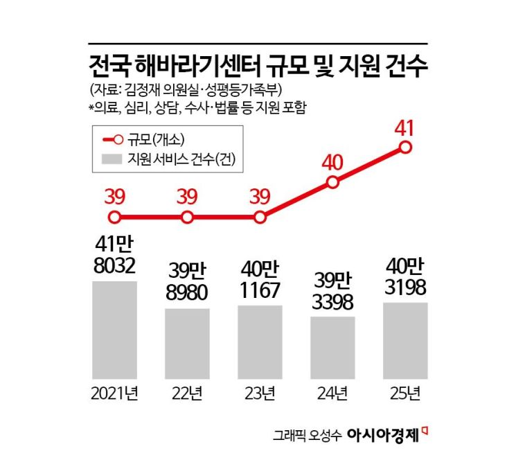 [단독]'성폭력 피해지원' 해바라기센터, 예산 없이 59%가 무임승차