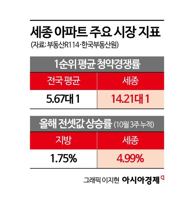 2020년 데자뷔, 1만명 대이동…세종 집값 뛸까[실전재테크]
