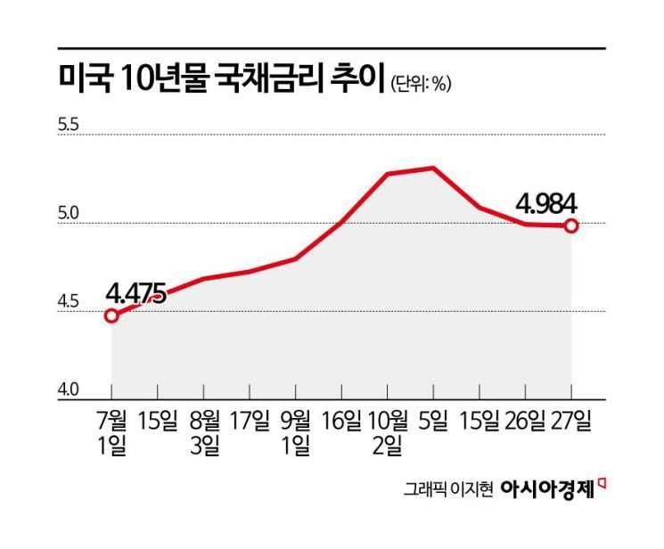 미 국채금리 내려가는데…코스피는 왜 아직 휘청일까