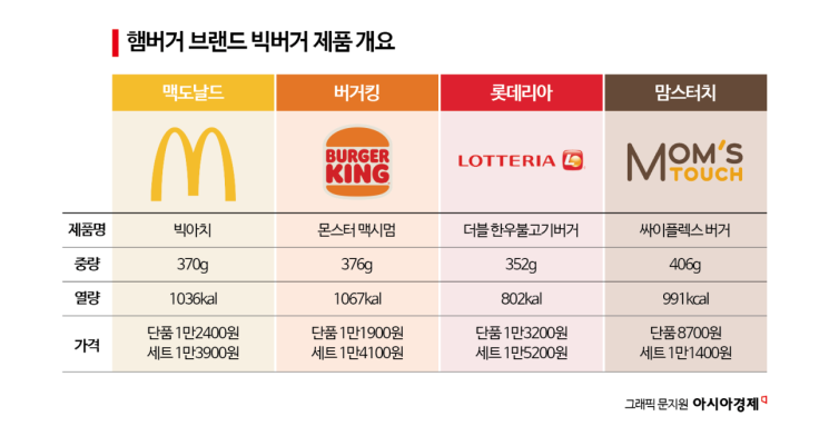 "한 개는 부족해"…'거거익선' 햄버거의 진화