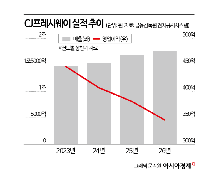 식자재유통 새판짜는 CJ프레시웨이…'성장통' 극복 과제