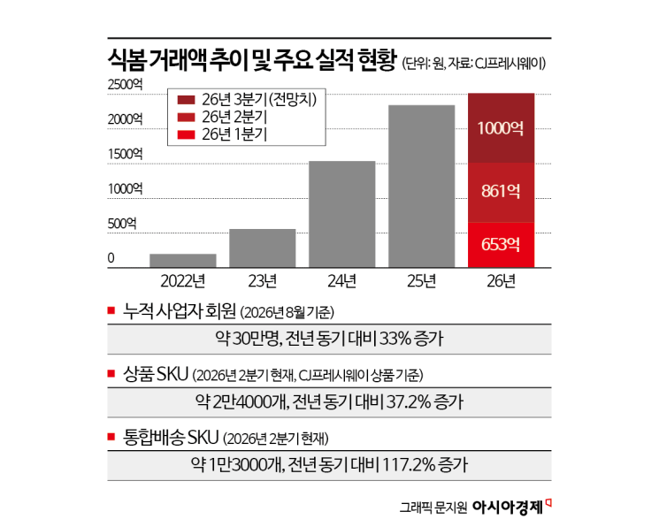 식자재유통 새판짜는 CJ프레시웨이…'성장통' 극복 과제