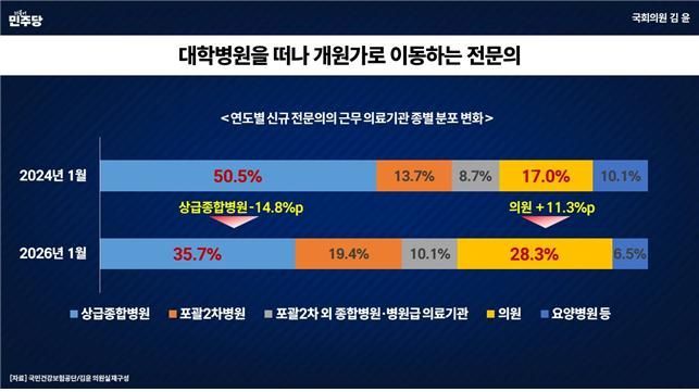 비급여 진료비 75% 병·의원에 집중…"필수의료 인력 블랙홀 된다"