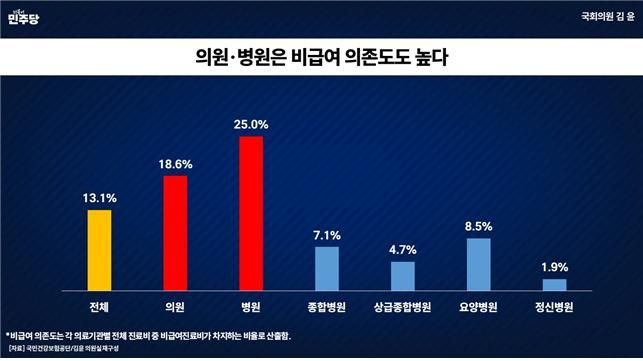 비급여 진료비 75% 병·의원에 집중…"필수의료 인력 블랙홀 된다"