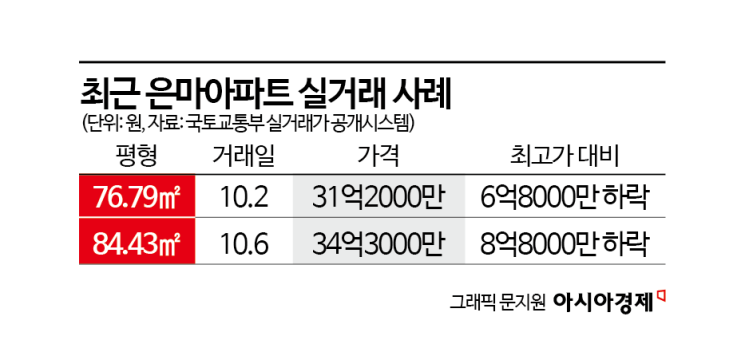 38억에 팔렸는데 이젠 7억이나 '뚝'…"1.5억 더 못 내, 집 팔래" 은마 매물 3.7배 급증