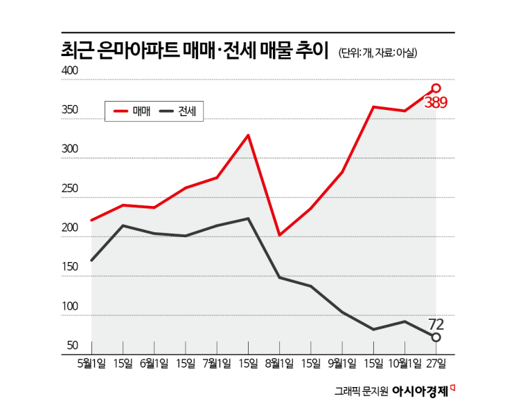 38억에 팔렸는데 이젠 7억이나 '뚝'…"1.5억 더 못 내, 집 팔래" 은마 매물 3.7배 급증