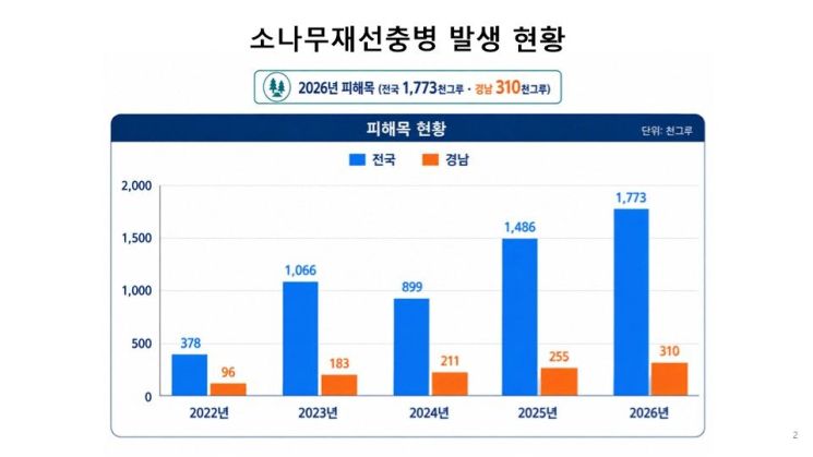 경남 도내 소나무재선충병 발생 현황. [자료제공=경남도]