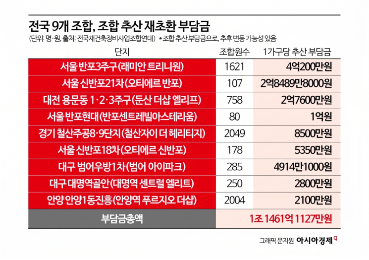 전국 9개 조합, 재건축 초과이익 환수금만 1.1조원…정비업계 비상등