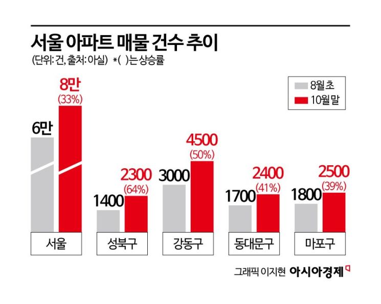 서울 아파트 매물 8만건 턱밑…3개월 새 30%↑ 쏟아져