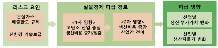 탄소중립 정책의 실물경제 파급경로. 한국은행