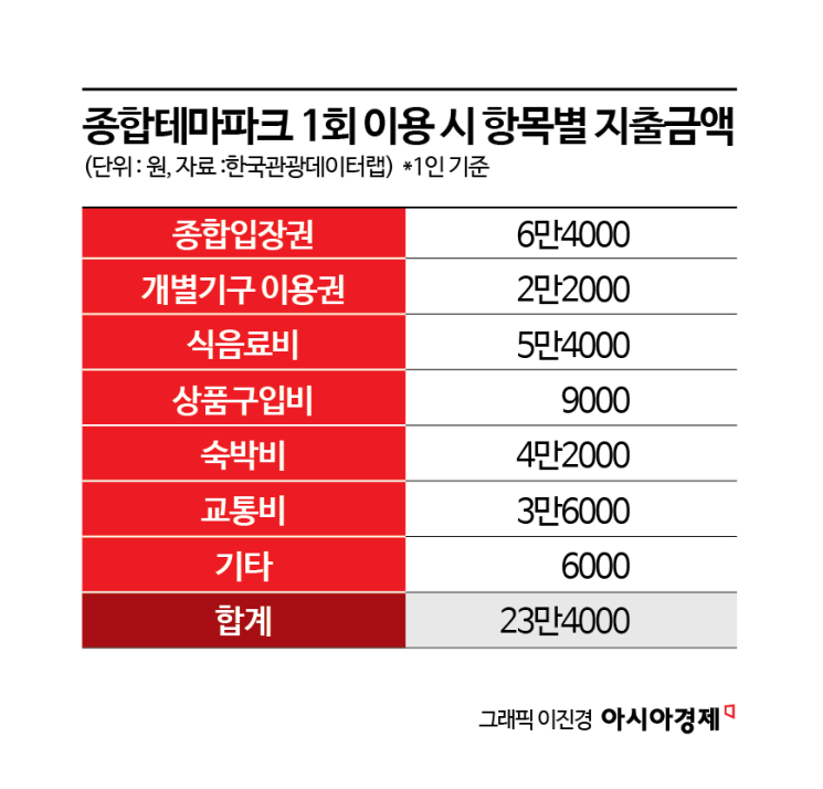 "둘이 가면 50만원 순삭인데 줄만 2시간?"…아이도 없고 외인도 외면한 '꿈의 나라'