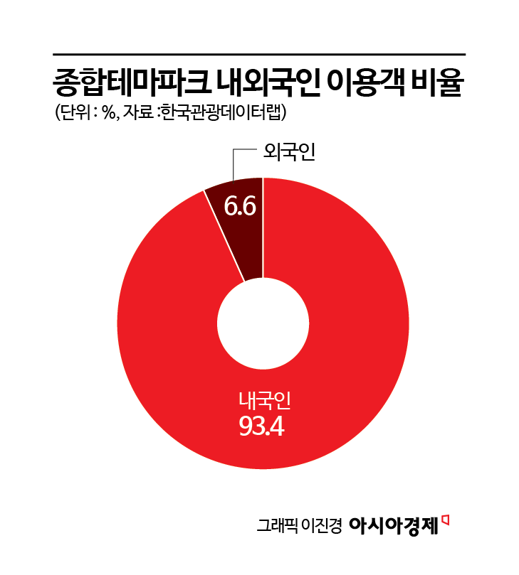 "둘이 가면 50만원 순삭인데 줄만 2시간?"…아이도 없고 외인도 외면한 '꿈의 나라'