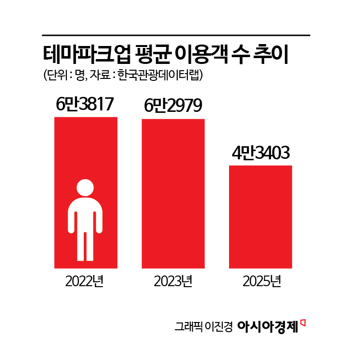 "둘이 가면 50만원 순삭인데 줄만 2시간?"…아이도 없고 외인도 외면한 '꿈의 나라'
