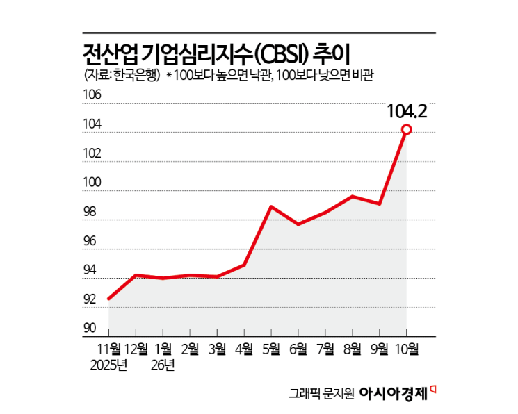 기업 체감경기, 4년2개월 만에 '최고'…"반도체 등 온기, 후방산업에도"