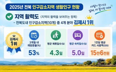 2025년 전북 인구감소지역 생활인구 현황 분석 지표. 김제시청 제공