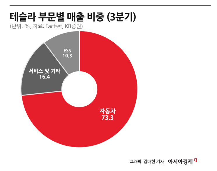 "천하의 테슬라가 어쩌다"…'비중 줄여라' 경고 나온 이유[클릭 e종목]