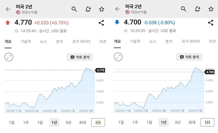 2년물 미국채 금리가 Fed의 금리 동결 직후 상승했으나, 케빈 워시 Fed 의장의 금리 결정 회의 횟수 축소 발언 후 상승분을 반납했다. 인베스팅닷컴