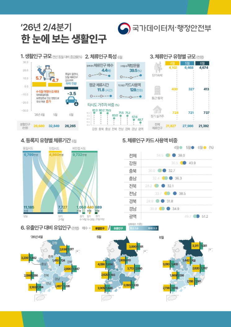 "지방 찾는 발길 늘었다"…5월 생활인구 3285만명