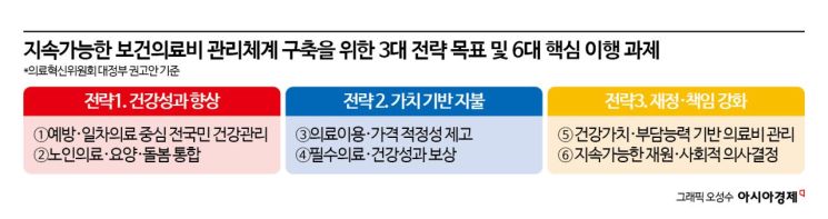 "의료비 지출·건보 재정 함께 관리"…정부, 보건의료체계 개편 추진