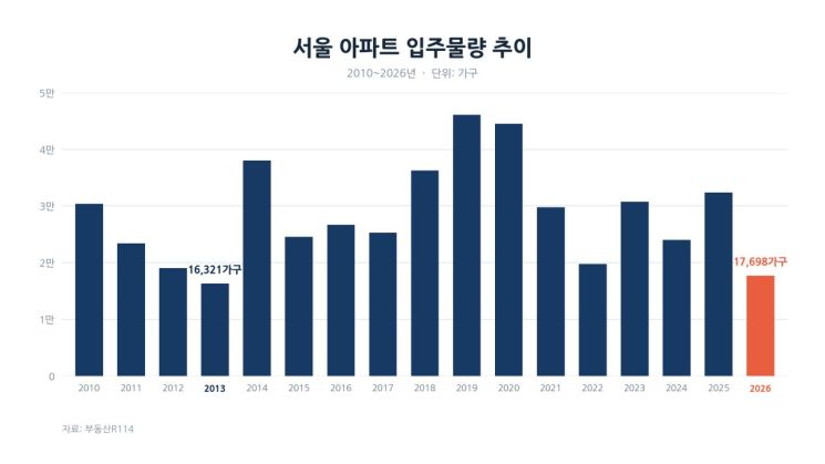 올해 서울 아파트 입주13년내 최저…내달 분양 단지 '귀한 몸' 되나